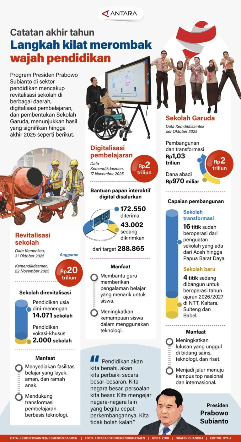 Akselerasi Reformasi Pendidikan: Capaian Strategis hingga Akhir 2025